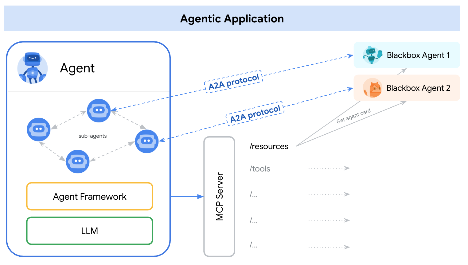 Schema di un'applicazione agentica: l'agent raggiunge i tool attraverso un MCP Server e due agent esterni attraverso il protocollo A2A, dopo averne letto l'agent card