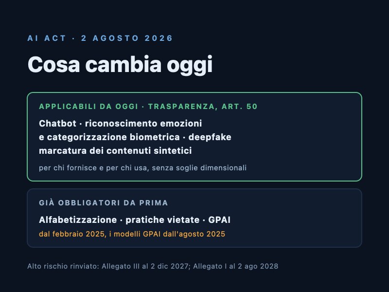 AI Act: la checklist per le organizzazioni dal 2 agosto 2026