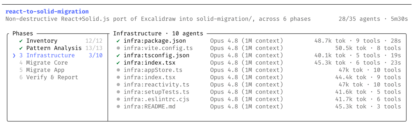 Pannello di avanzamento di un Dynamic Workflow in Claude Code: la run react-to-solid-migration a 28 agenti su 35 lungo sei fasi, con la fase Infrastructure in corso e dieci agenti su Opus 4.8 assegnati ciascuno a un file, con token e tool consumati