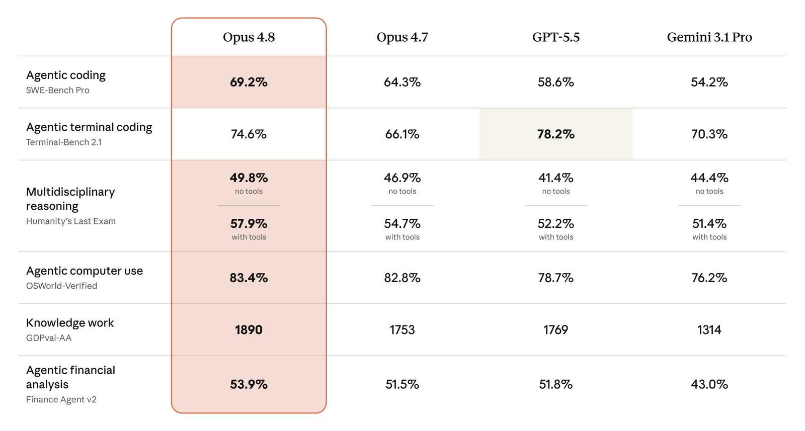 Tabella comparativa dei benchmark di Claude Opus 4.8 contro Opus 4.7, GPT-5.5 e Gemini 3.1 Pro su coding agentico, coding da terminale, ragionamento multidisciplinare, uso del computer, knowledge work e analisi finanziaria