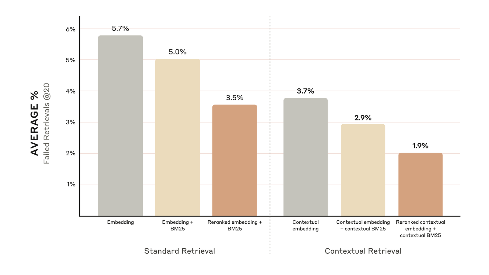 Grafico a barre del tasso di recuperi falliti sui primi 20 chunk, dal 5,7% del solo embedding all'1,9% con embedding contestuale, BM25 contestuale e reranker
