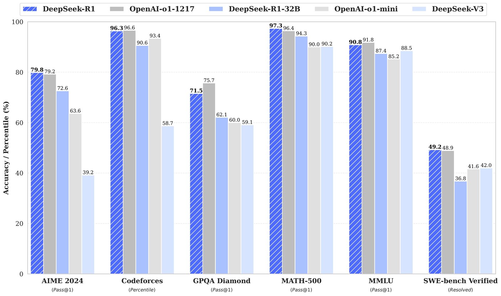 Grafico a barre che confronta DeepSeek-R1 con OpenAI o1-1217, DeepSeek-R1-32B, o1-mini e DeepSeek-V3 su sei benchmark di matematica, coding e ragionamento