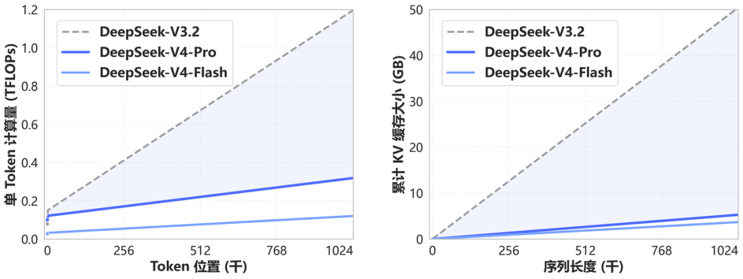Due grafici a linee di DeepSeek: il calcolo per token e la cache KV cumulata crescono lentamente per V4-Pro e V4-Flash fino a un milione di token, mentre la curva tratteggiata di V3.2 sale molto più ripida