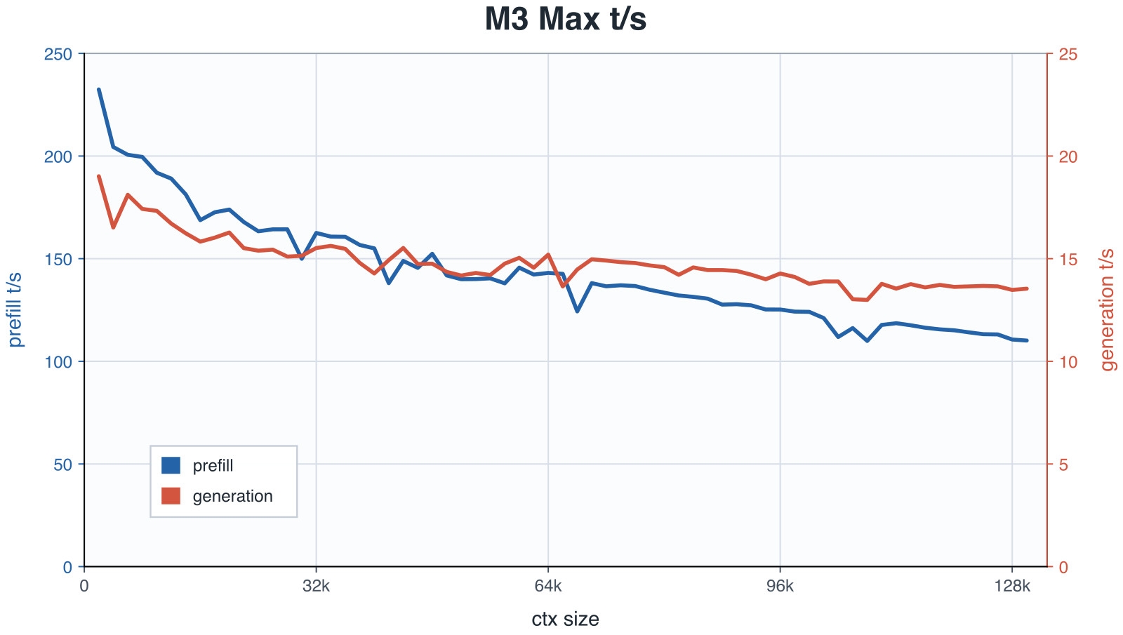 Grafico del throughput di DwarfStar 4 su MacBook Pro M3 Max: token al secondo in prefill e in generazione al crescere del contesto fino a 128k token