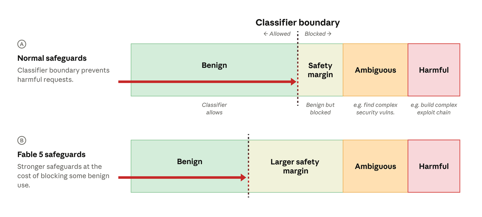 Diagramma dei classificatori di sicurezza: una fascia divisa in richieste benigne, margine di sicurezza, ambigue e dannose, mostrata con i safeguard normali e con quelli di Fable 5, dove il confine del classificatore si sposta a sinistra e allarga il margine