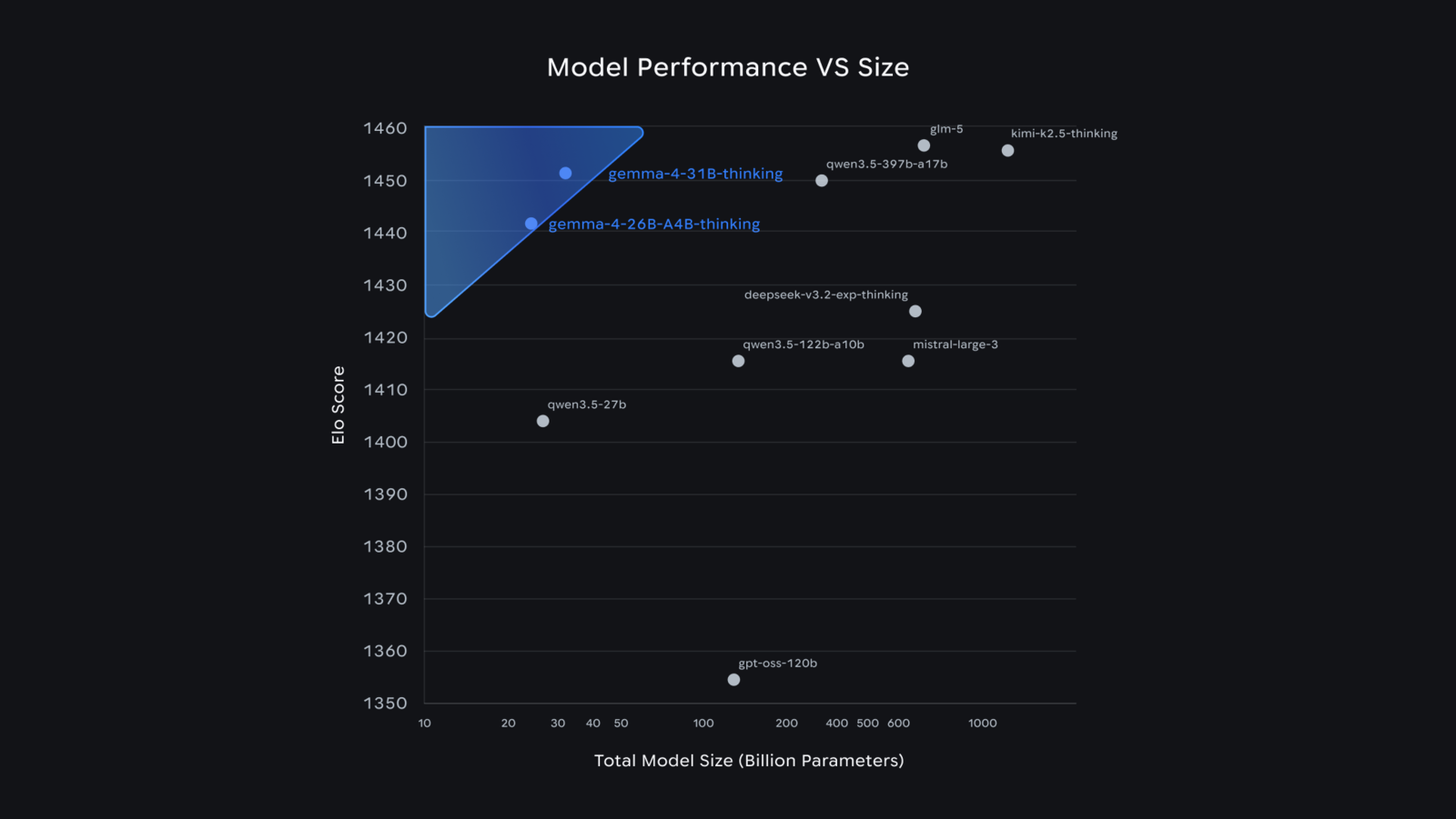 Grafico dell'Elo score in funzione della dimensione del modello: gemma-4-31B-thinking e gemma-4-26B-A4B-thinking si collocano in alto a sinistra rispetto a Qwen3.5, DeepSeek V3.2, Mistral Large 3 e gpt-oss-120b
