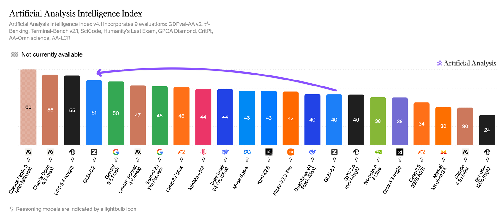 Grafico a barre dell'Artificial Analysis Intelligence Index: GLM-5.2 a quota 51, quarto assoluto dietro Claude Fable 5 (60), Claude Opus 4.8 (56) e GPT-5.5 (55)