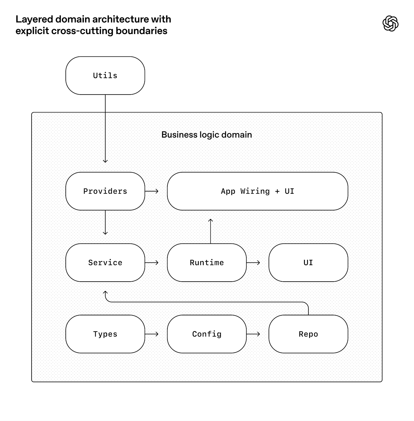 Diagramma OpenAI di un'architettura a layer di dominio: le dipendenze possono andare solo in avanti attraverso Types, Config, Repo, Service, Runtime e UI; le funzionalità trasversali entrano da un'unica interfaccia esplicita, Providers; tutto il resto è vietato e imposto meccanicamente