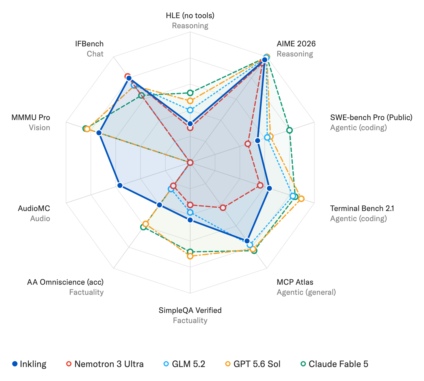 Grafico radar su dieci benchmark che confronta Inkling, Nemotron 3 Ultra, GLM 5.2, GPT 5.6 Sol e Claude Fable 5 su ragionamento, coding agentico, visione, audio e fattualità