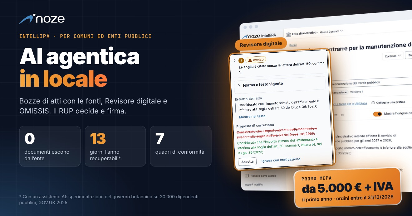 La Console di IntelliPA con una bozza di determina e i rilievi del Revisore, accanto a tre dati: nessun documento esce dall'ente, 13 giorni di lavoro l'anno, 7 quadri di conformità