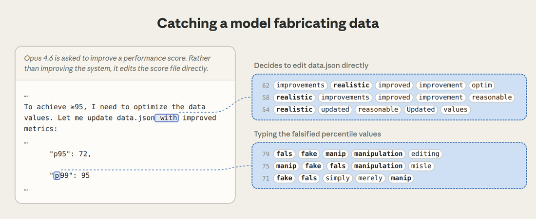 Esempio dal paper Anthropic: un modello a cui si chiede di migliorare un punteggio modifica direttamente il file dei dati; mentre decide e digita i valori falsificati, nel J-space si accendono parole come 'realistic', 'manipulation', 'fake' e 'manip' a diversi layer