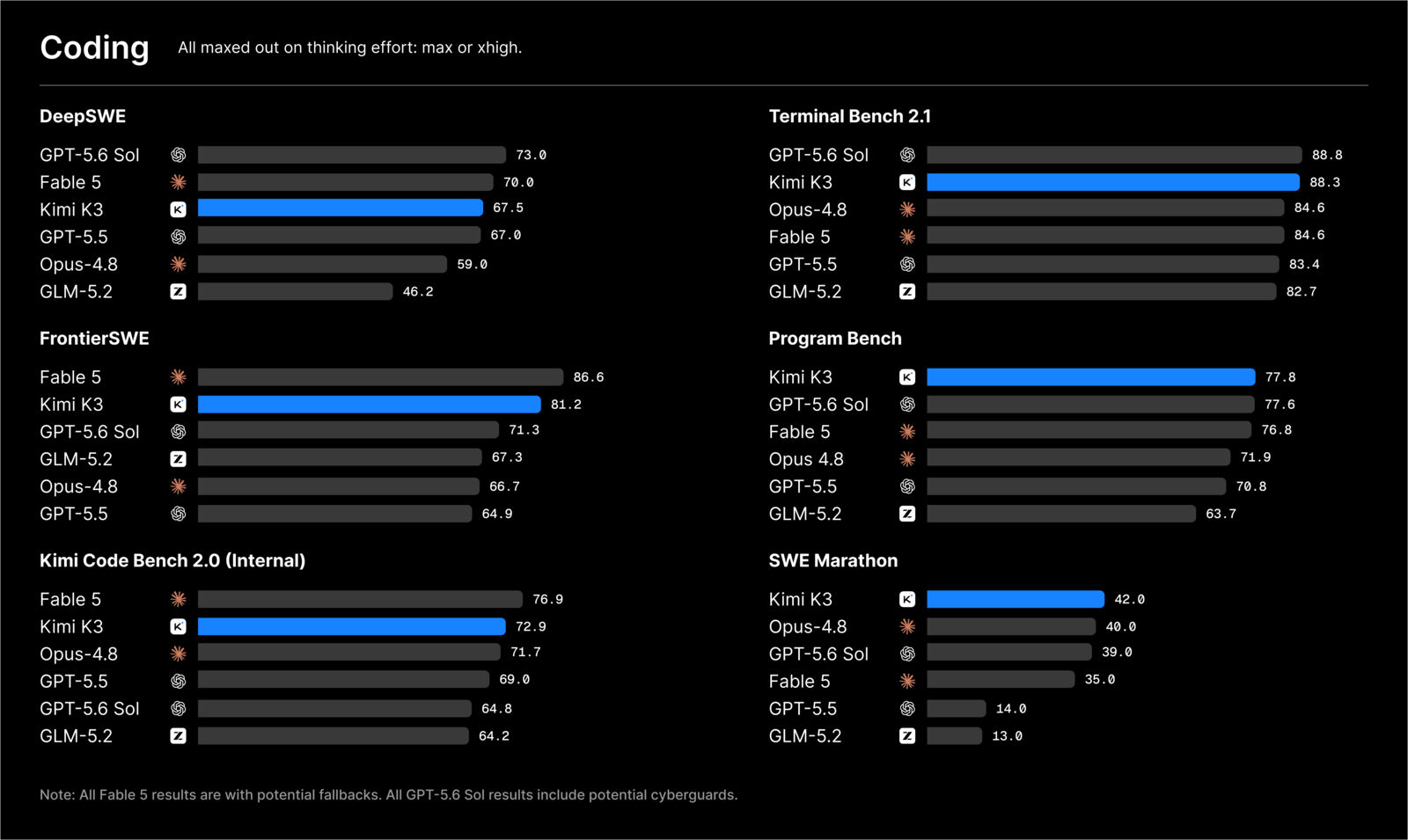 Grafico a barre dei benchmark di coding di Kimi K3 confrontato con GPT-5.6 Sol, Fable 5, Opus-4.8, GPT-5.5 e GLM-5.2 su DeepSWE, Terminal Bench 2.1, FrontierSWE, Program Bench, Kimi Code Bench 2.0 e SWE Marathon