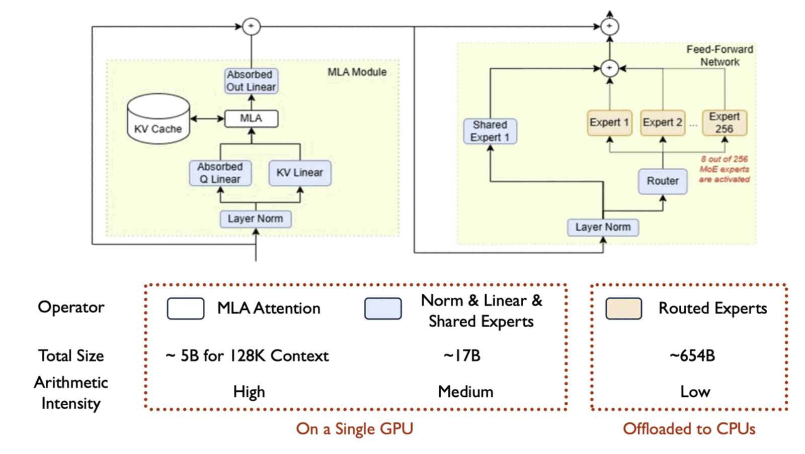 Schema di un blocco DeepSeek diviso fra GPU e CPU: modulo di attenzione MLA con KV cache ed esperto condiviso sulla GPU, i 256 esperti instradati della parte MoE spostati sulle CPU