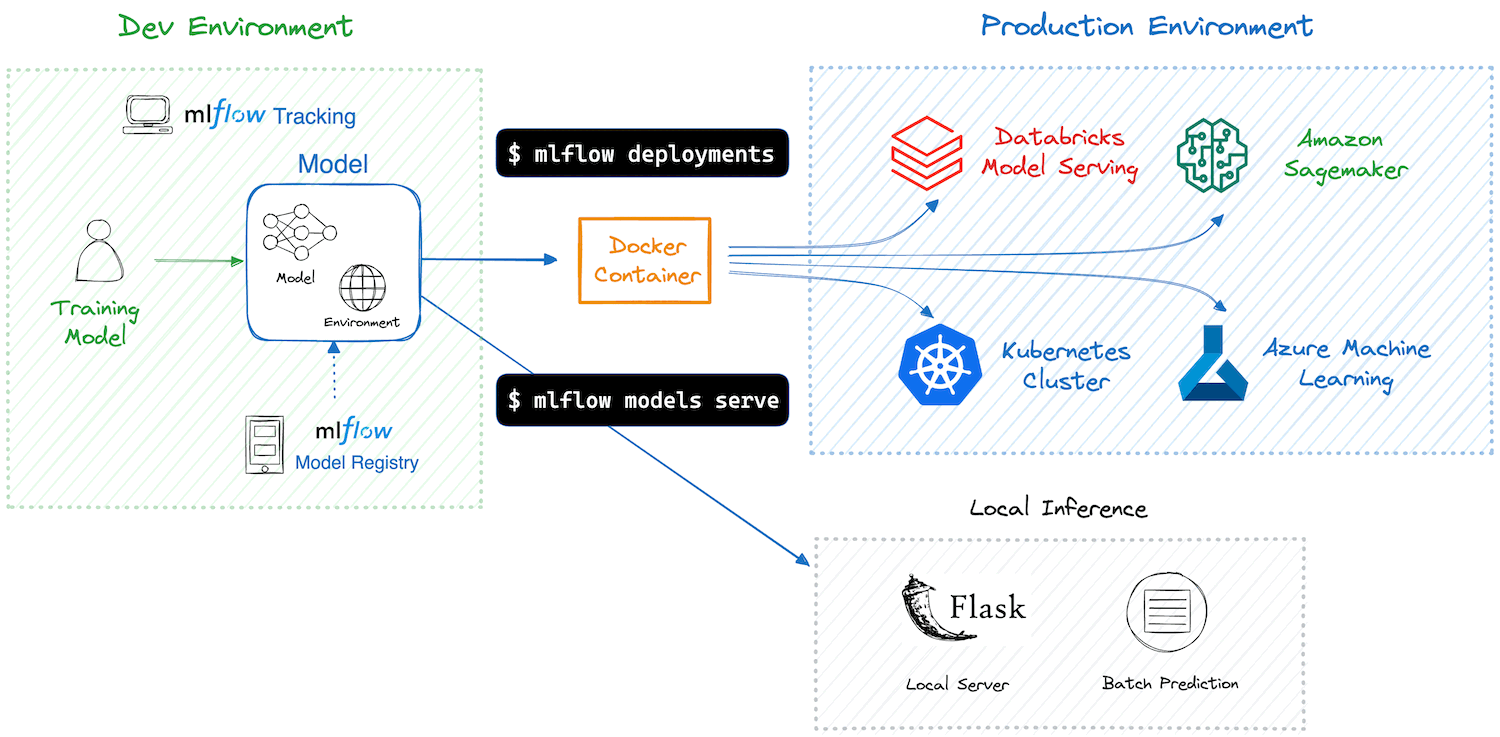 Schema ufficiale del deployment MLflow: dall'ambiente di sviluppo con Tracking e Model Registry il modello passa per un container Docker verso Databricks Model Serving, Amazon SageMaker, un cluster Kubernetes o Azure Machine Learning, oppure resta in locale per l'inferenza, con un server Flask e la predizione batch