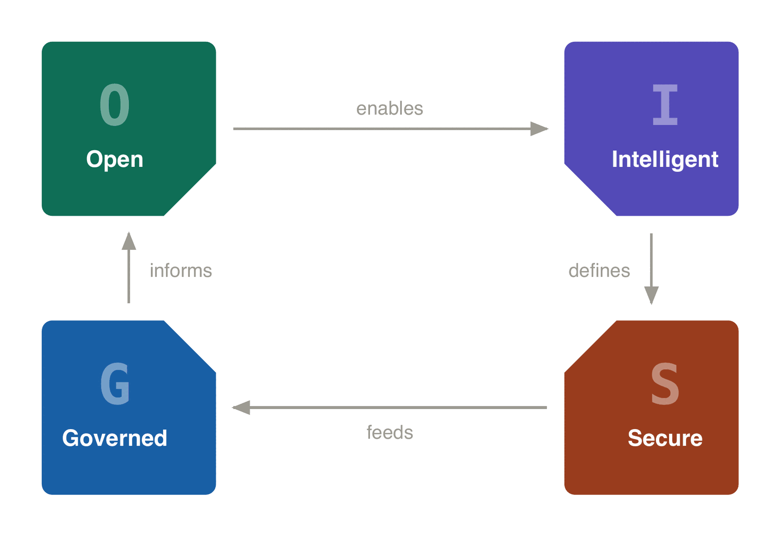 Diagramma del ciclo OISG: quattro riquadri, Open in verde, Intelligent in viola, Secure in rosso e Governed in blu, collegati da frecce etichettate enables, defines, feeds e informs