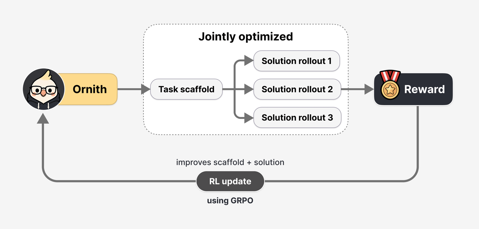 Schema del ciclo di addestramento di Ornith: il modello genera l'impalcatura del compito, da questa si diramano tre rollout di soluzione e la ricompensa torna indietro come aggiornamento RL che ottimizza insieme impalcatura e soluzione