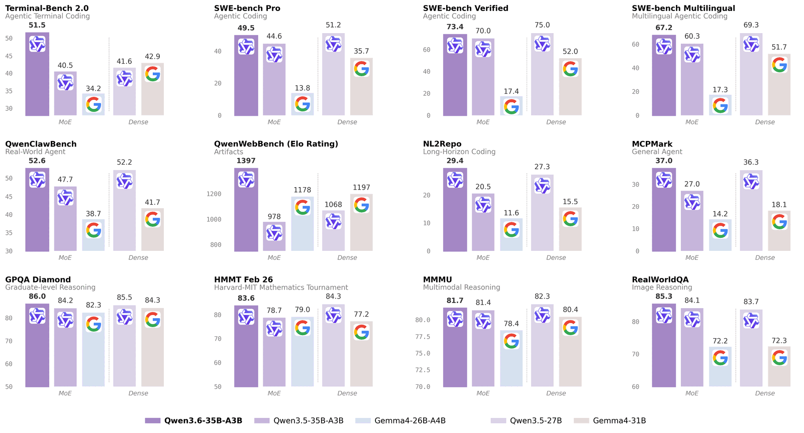 Griglia di dodici grafici a barre con i punteggi di Qwen3.6-35B-A3B confrontati con Qwen3.5-35B-A3B, Qwen3.5-27B, Gemma4-26B-A4B e Gemma4-31B su benchmark di coding agentico, ragionamento e comprensione multimodale