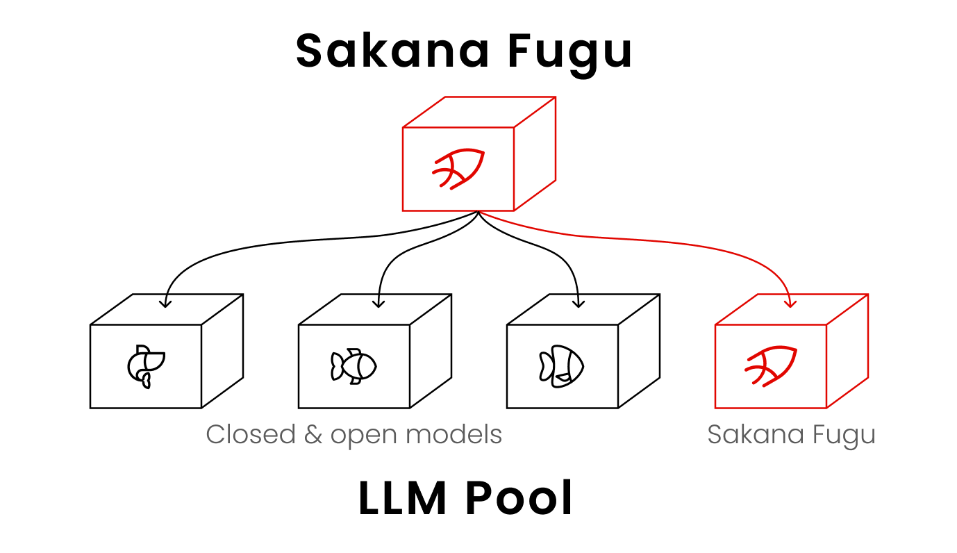 Schema dell'architettura di Sakana Fugu: il modello orchestratore in alto instrada le richieste verso un pool di LLM chiusi e a pesi aperti che comprende un'istanza ricorsiva di Fugu stesso