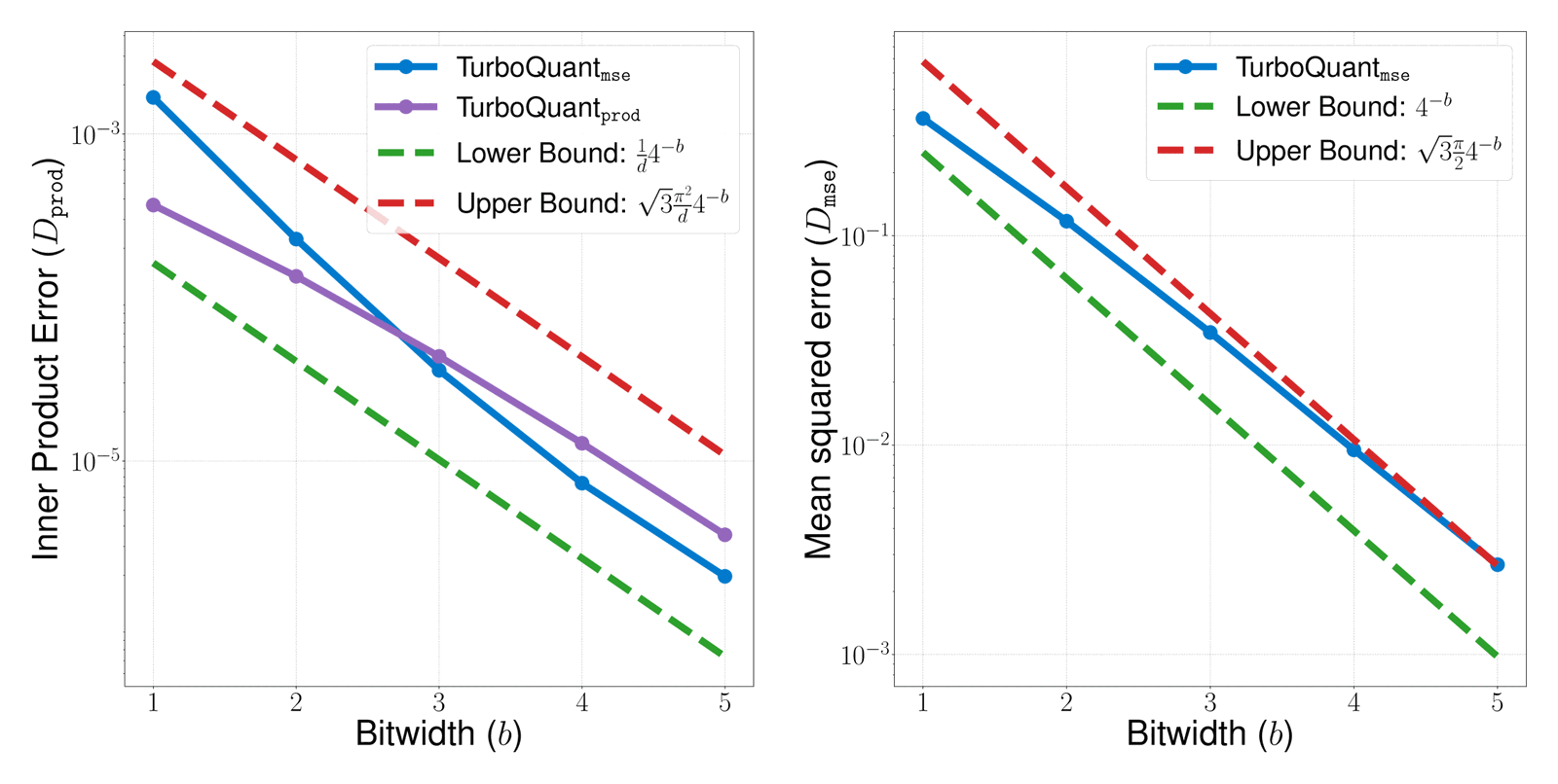 Due grafici del paper TurboQuant: errore sul prodotto scalare ed errore quadratico medio in scala logaritmica al crescere dei bit per coordinata da 1 a 5, con le curve del metodo comprese tra il limite inferiore teorico e quello superiore